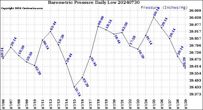Milwaukee Weather Barometric Pressure<br>Daily Low