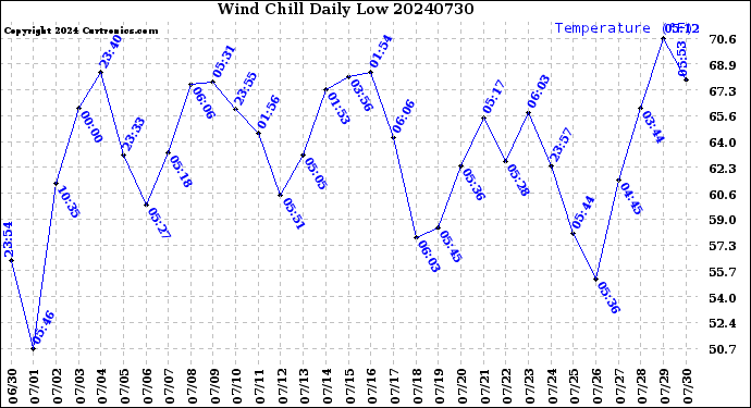 Milwaukee Weather Wind Chill<br>Daily Low