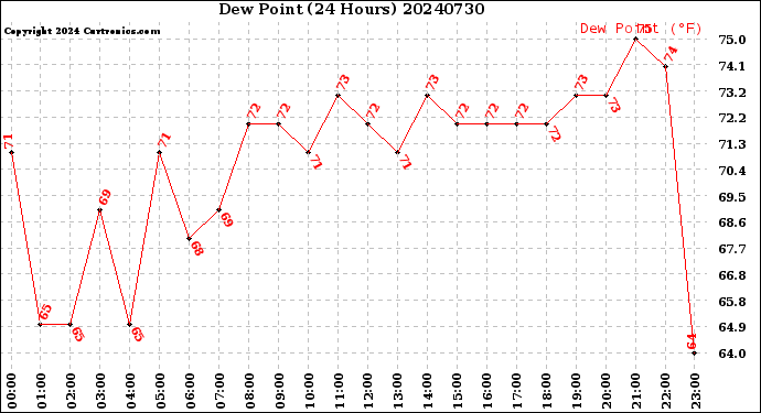Milwaukee Weather Dew Point<br>(24 Hours)