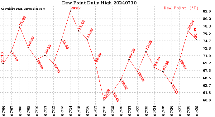 Milwaukee Weather Dew Point<br>Daily High