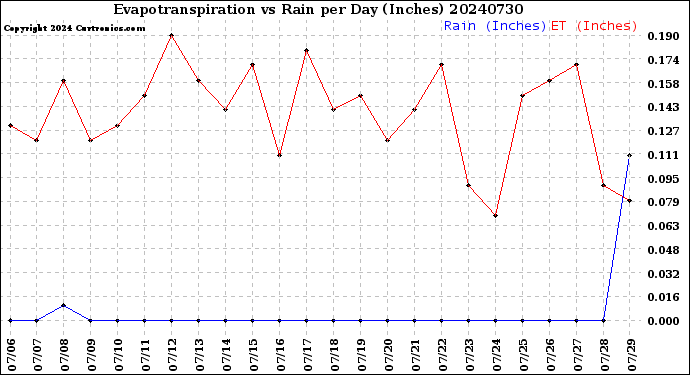 Milwaukee Weather Evapotranspiration<br>vs Rain per Day<br>(Inches)