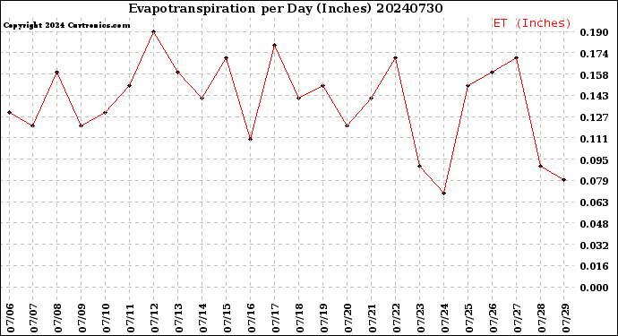 Milwaukee Weather Evapotranspiration<br>per Day (Inches)