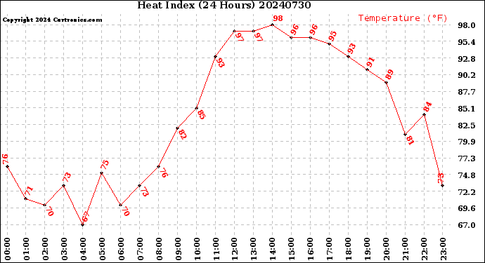 Milwaukee Weather Heat Index<br>(24 Hours)