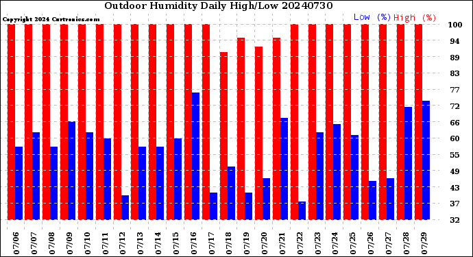 Milwaukee Weather Outdoor Humidity<br>Daily High/Low