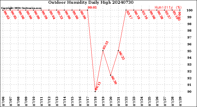 Milwaukee Weather Outdoor Humidity<br>Daily High