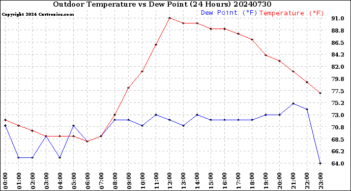 Milwaukee Weather Outdoor Temperature<br>vs Dew Point<br>(24 Hours)