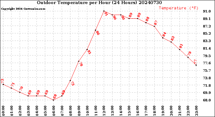 Milwaukee Weather Outdoor Temperature<br>per Hour<br>(24 Hours)
