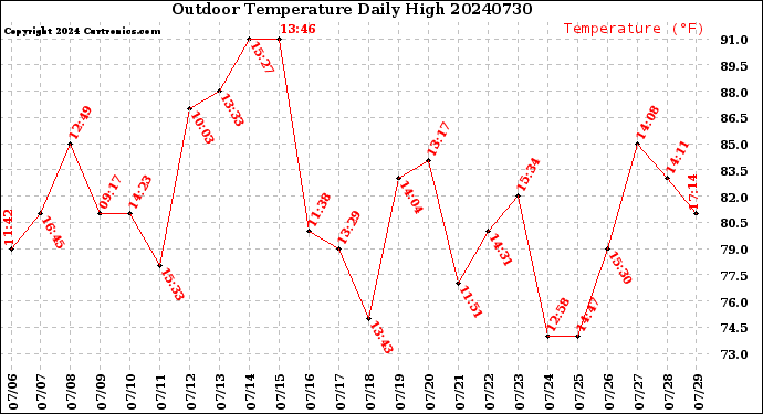 Milwaukee Weather Outdoor Temperature<br>Daily High