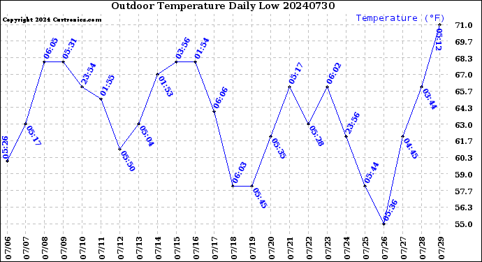 Milwaukee Weather Outdoor Temperature<br>Daily Low