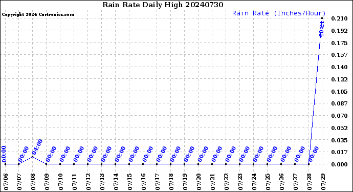 Milwaukee Weather Rain Rate<br>Daily High