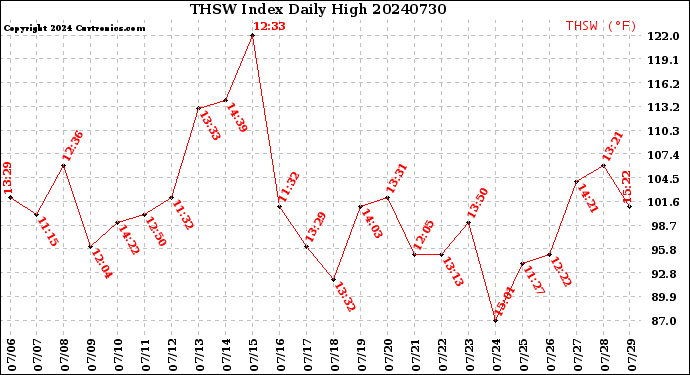 Milwaukee Weather THSW Index<br>Daily High