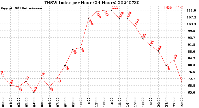 Milwaukee Weather THSW Index<br>per Hour<br>(24 Hours)