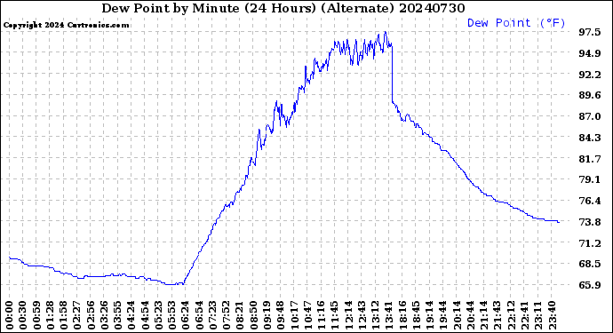 Milwaukee Weather Dew Point<br>by Minute<br>(24 Hours) (Alternate)