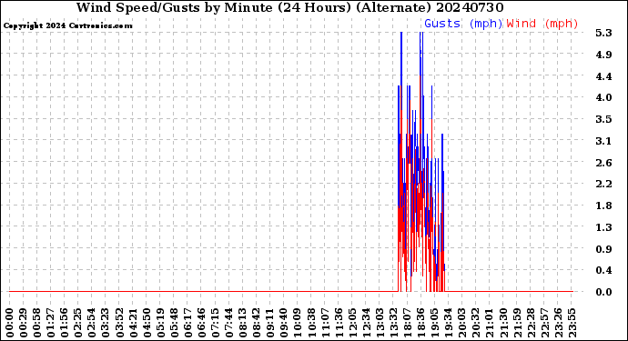 Milwaukee Weather Wind Speed/Gusts<br>by Minute<br>(24 Hours) (Alternate)