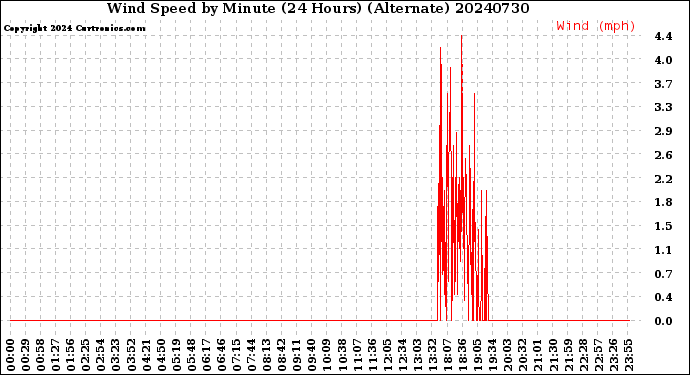 Milwaukee Weather Wind Speed<br>by Minute<br>(24 Hours) (Alternate)