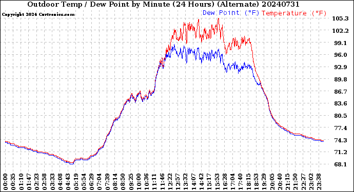 Milwaukee Weather Outdoor Temp / Dew Point<br>by Minute<br>(24 Hours) (Alternate)