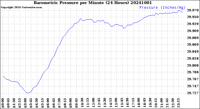 Milwaukee Weather Barometric Pressure<br>per Minute<br>(24 Hours)