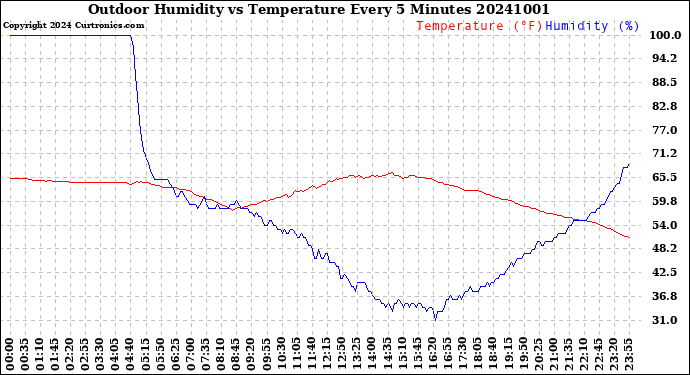 Milwaukee Weather Outdoor Humidity<br>vs Temperature<br>Every 5 Minutes