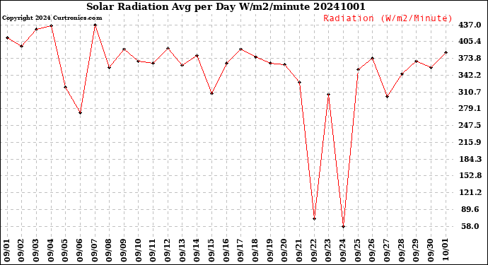 Milwaukee Weather Solar Radiation<br>Avg per Day W/m2/minute