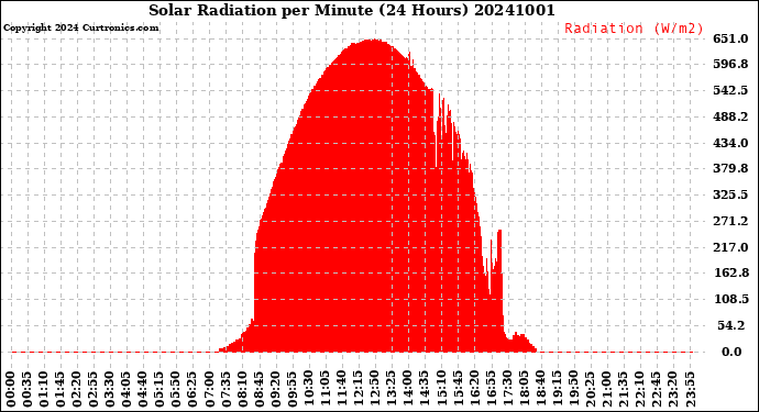 Milwaukee Weather Solar Radiation<br>per Minute<br>(24 Hours)