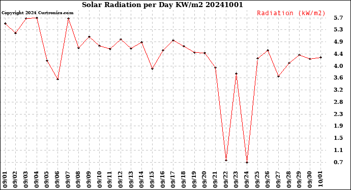 Milwaukee Weather Solar Radiation<br>per Day KW/m2