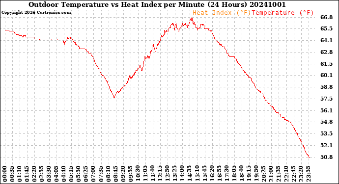 Milwaukee Weather Outdoor Temperature<br>vs Heat Index<br>per Minute<br>(24 Hours)