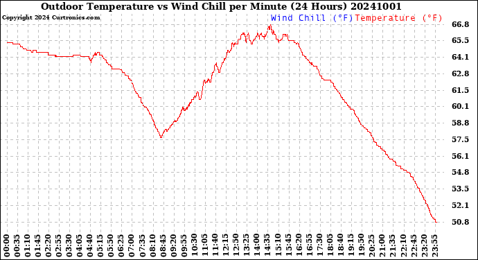 Milwaukee Weather Outdoor Temperature<br>vs Wind Chill<br>per Minute<br>(24 Hours)