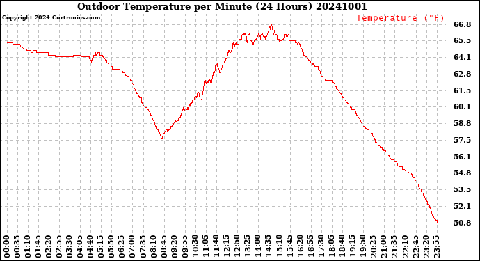 Milwaukee Weather Outdoor Temperature<br>per Minute<br>(24 Hours)
