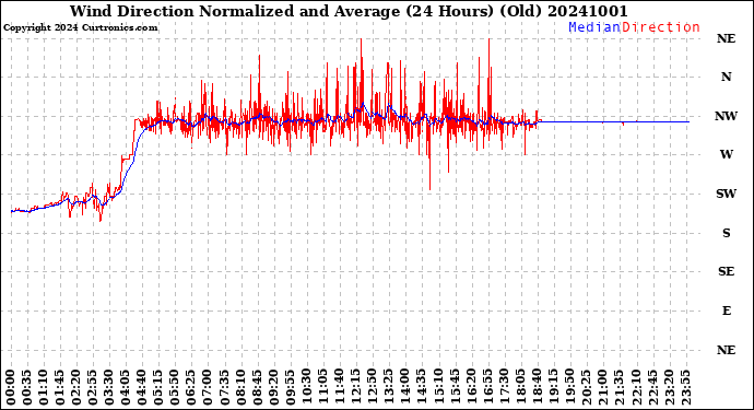 Milwaukee Weather Wind Direction<br>Normalized and Average<br>(24 Hours) (Old)