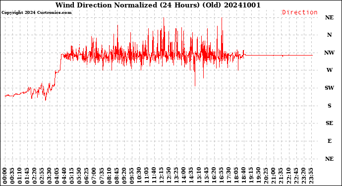 Milwaukee Weather Wind Direction<br>Normalized<br>(24 Hours) (Old)