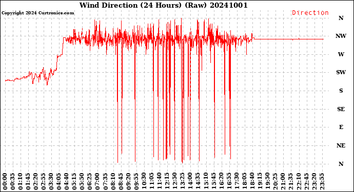 Milwaukee Weather Wind Direction<br>(24 Hours) (Raw)