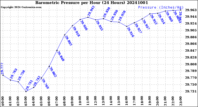 Milwaukee Weather Barometric Pressure<br>per Hour<br>(24 Hours)