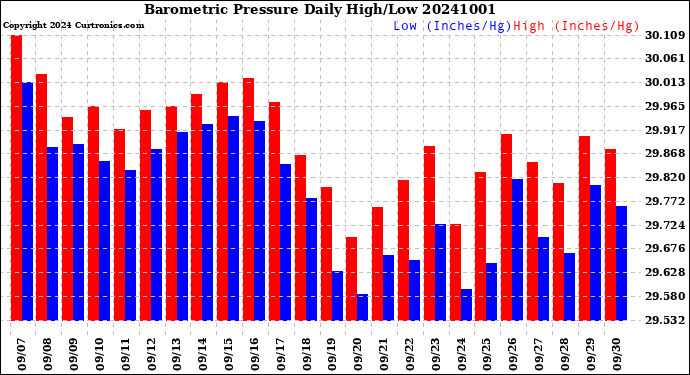 Milwaukee Weather Barometric Pressure<br>Daily High/Low