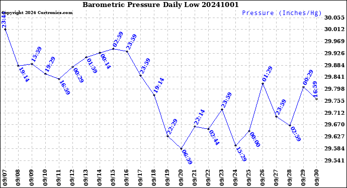 Milwaukee Weather Barometric Pressure<br>Daily Low