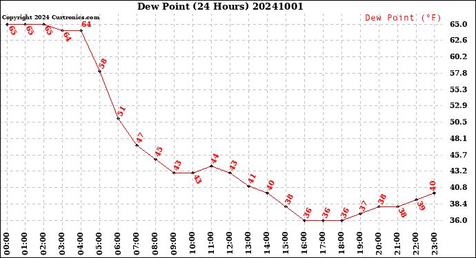 Milwaukee Weather Dew Point<br>(24 Hours)