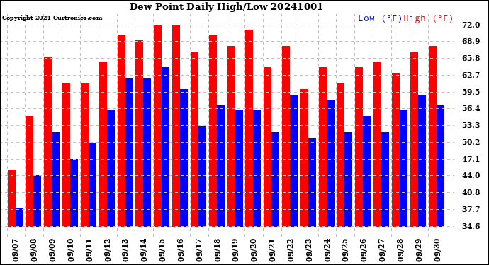 Milwaukee Weather Dew Point<br>Daily High/Low