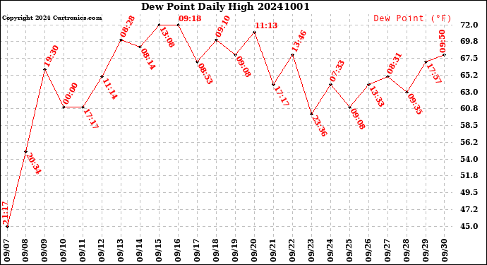 Milwaukee Weather Dew Point<br>Daily High