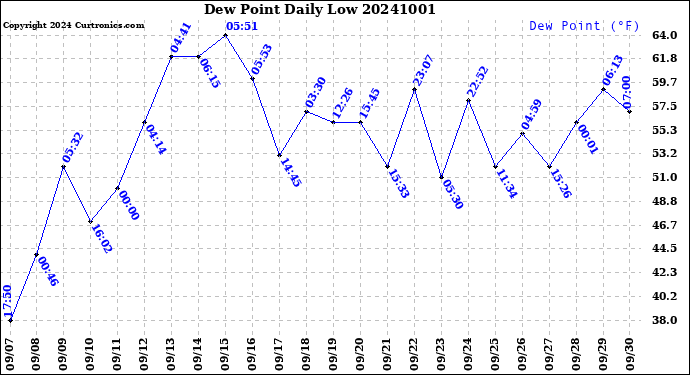 Milwaukee Weather Dew Point<br>Daily Low