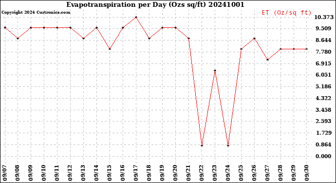 Milwaukee Weather Evapotranspiration<br>per Day (Ozs sq/ft)