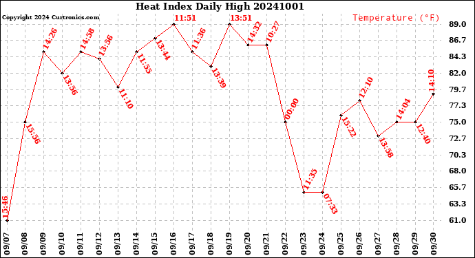 Milwaukee Weather Heat Index<br>Daily High