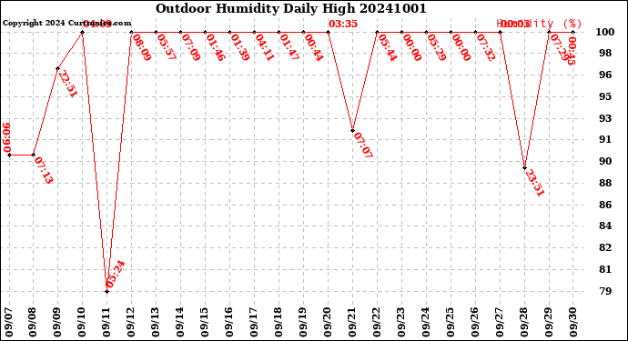 Milwaukee Weather Outdoor Humidity<br>Daily High