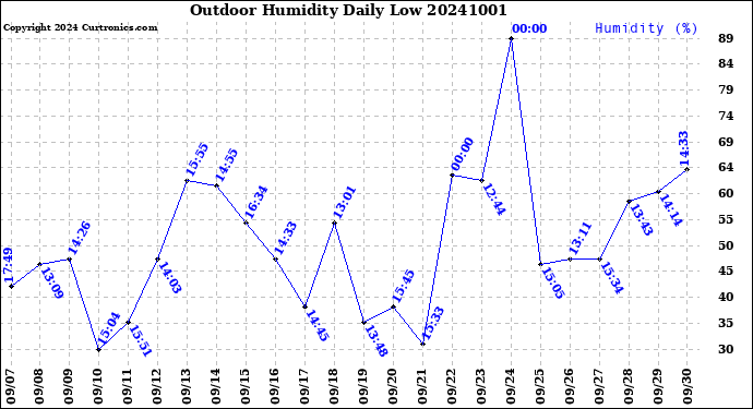 Milwaukee Weather Outdoor Humidity<br>Daily Low