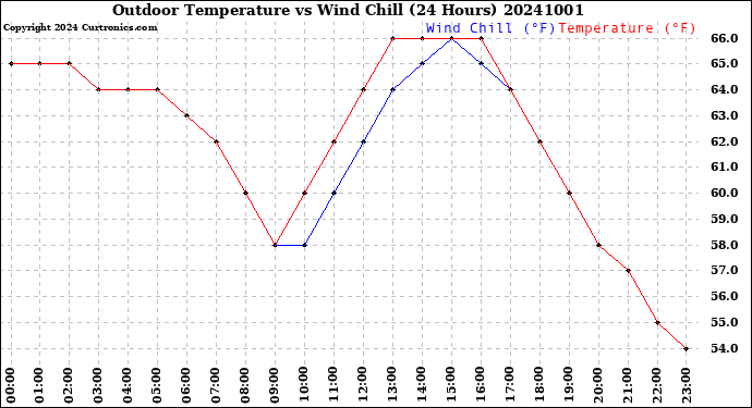 Milwaukee Weather Outdoor Temperature<br>vs Wind Chill<br>(24 Hours)