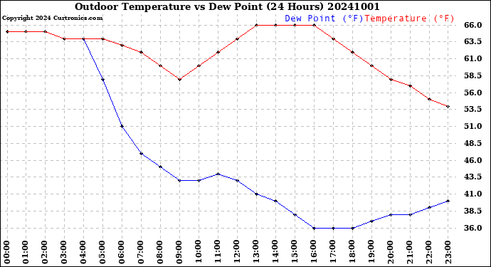 Milwaukee Weather Outdoor Temperature<br>vs Dew Point<br>(24 Hours)