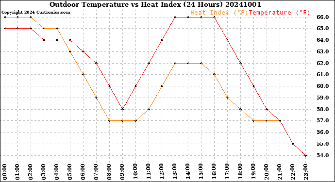 Milwaukee Weather Outdoor Temperature<br>vs Heat Index<br>(24 Hours)