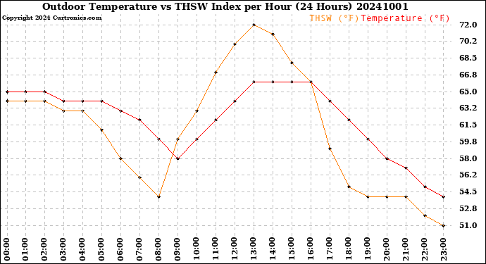 Milwaukee Weather Outdoor Temperature<br>vs THSW Index<br>per Hour<br>(24 Hours)