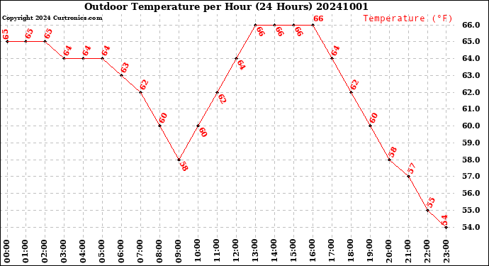 Milwaukee Weather Outdoor Temperature<br>per Hour<br>(24 Hours)