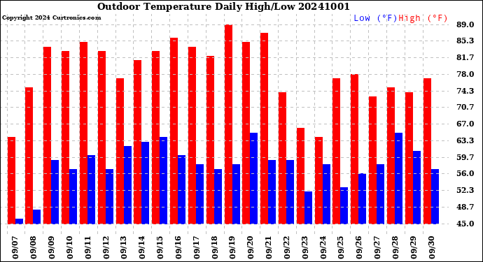 Milwaukee Weather Outdoor Temperature<br>Daily High/Low