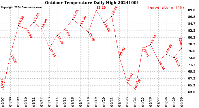 Milwaukee Weather Outdoor Temperature<br>Daily High