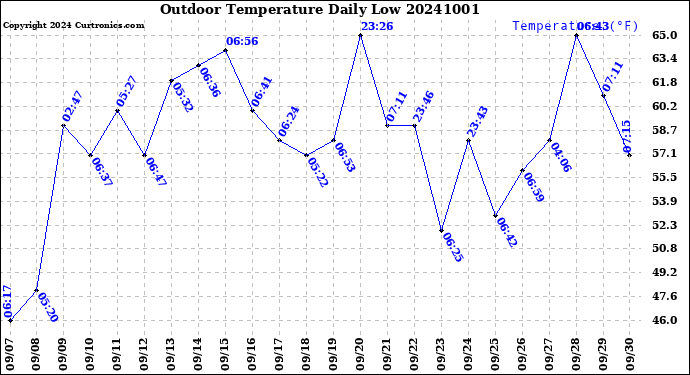 Milwaukee Weather Outdoor Temperature<br>Daily Low
